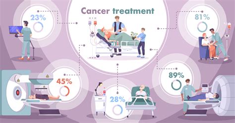 Cancer Treatment .